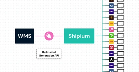 Diagram showing a WMS connected to Shipium via a Bulk Label Generation API, with Shipium routing label generation to multiple carriers across a unified interface.