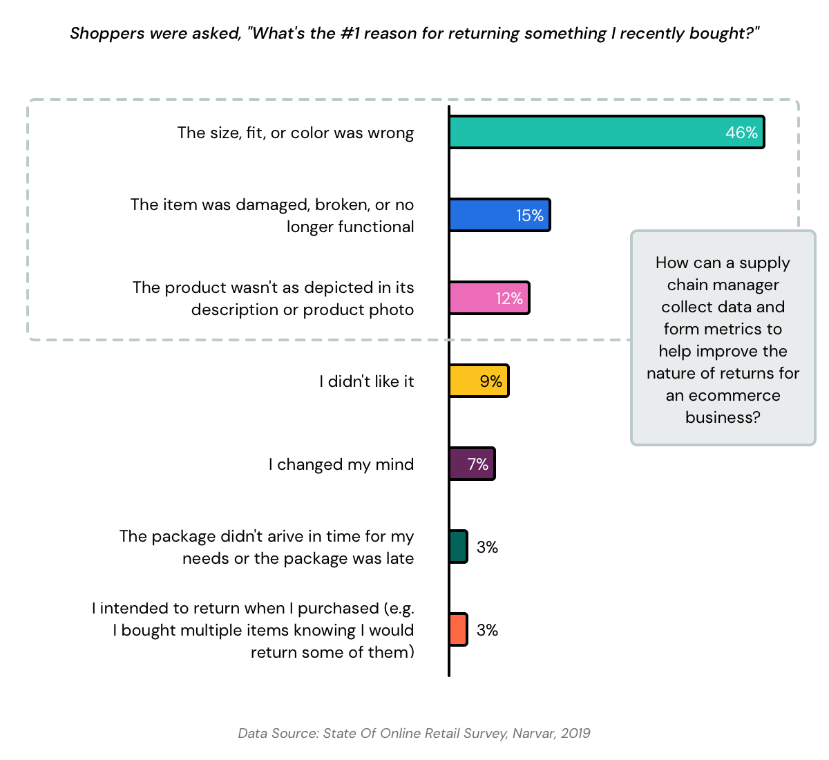 A bar chart showing the top reasons shoppers return ecommerce purchases. The image includes a question on how supply chain and ecommerce managers can collect data and form metrics to reduce return rates and improve logistics efficiency.
