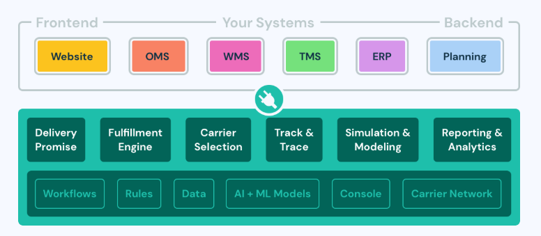 Diagram showing Shipium’s integration framework connecting frontend systems, internal systems, and backend planning tools through a centralized fulfillment platform.