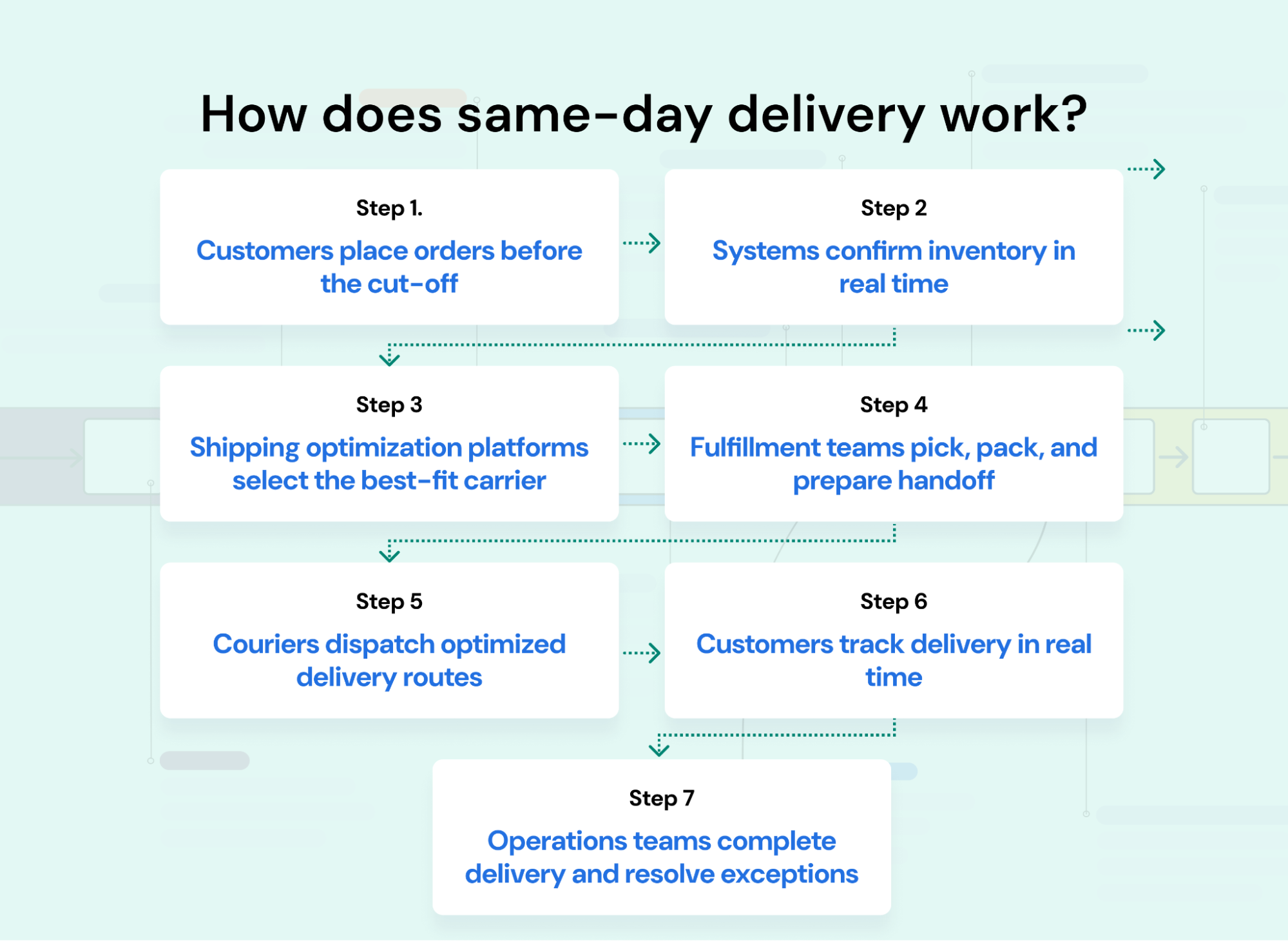 How same-day delivery works.