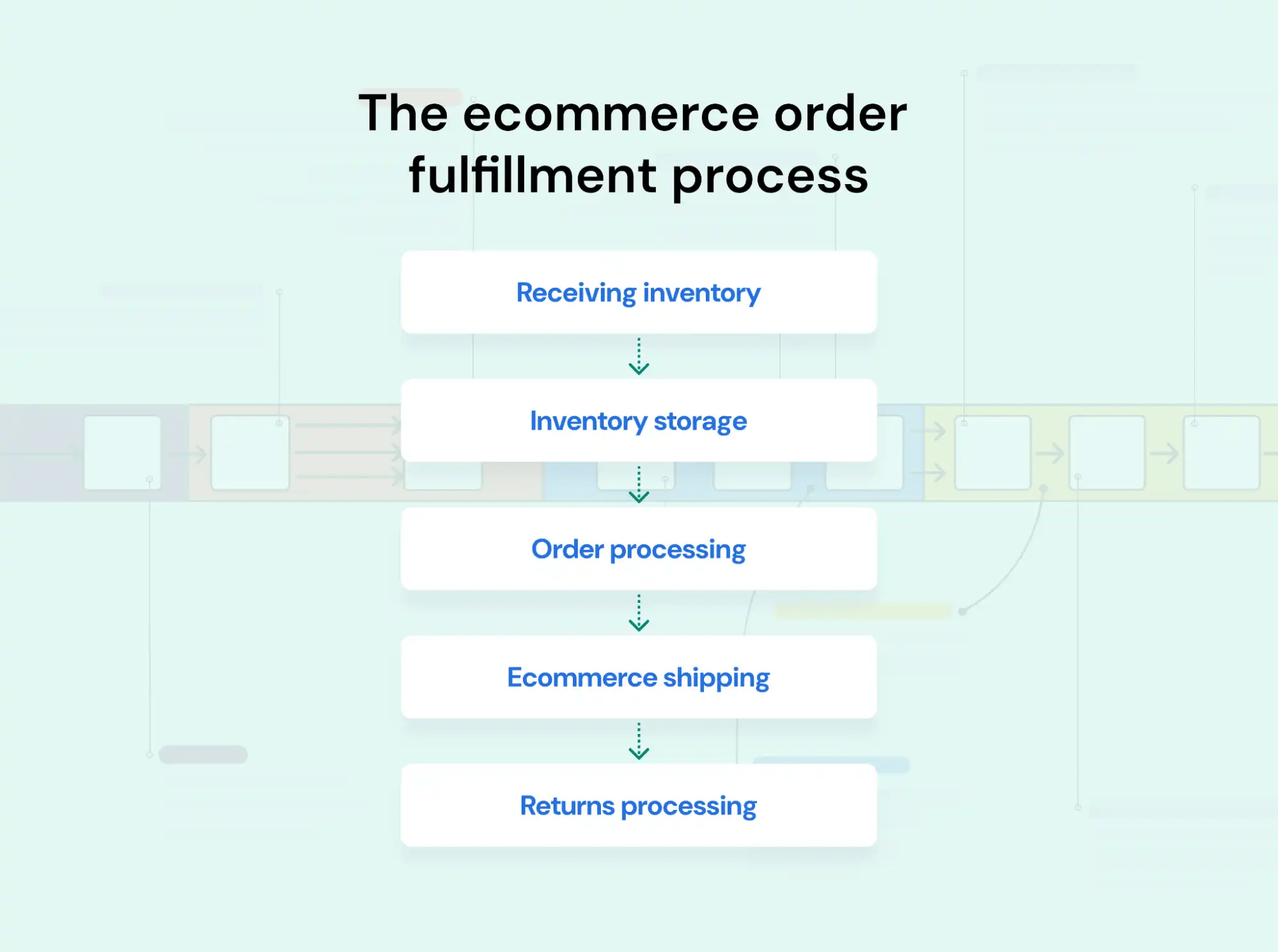 Modern ecommerce order fulfillment process steps.