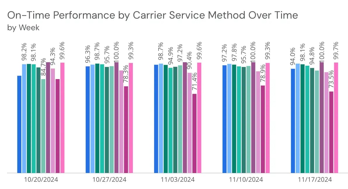 Bar chart displaying on-time performance by carrier service method over time, helping enterprise businesses track relevant shipping metrics and optimize delivery.