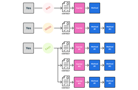 reduce shipping expenses