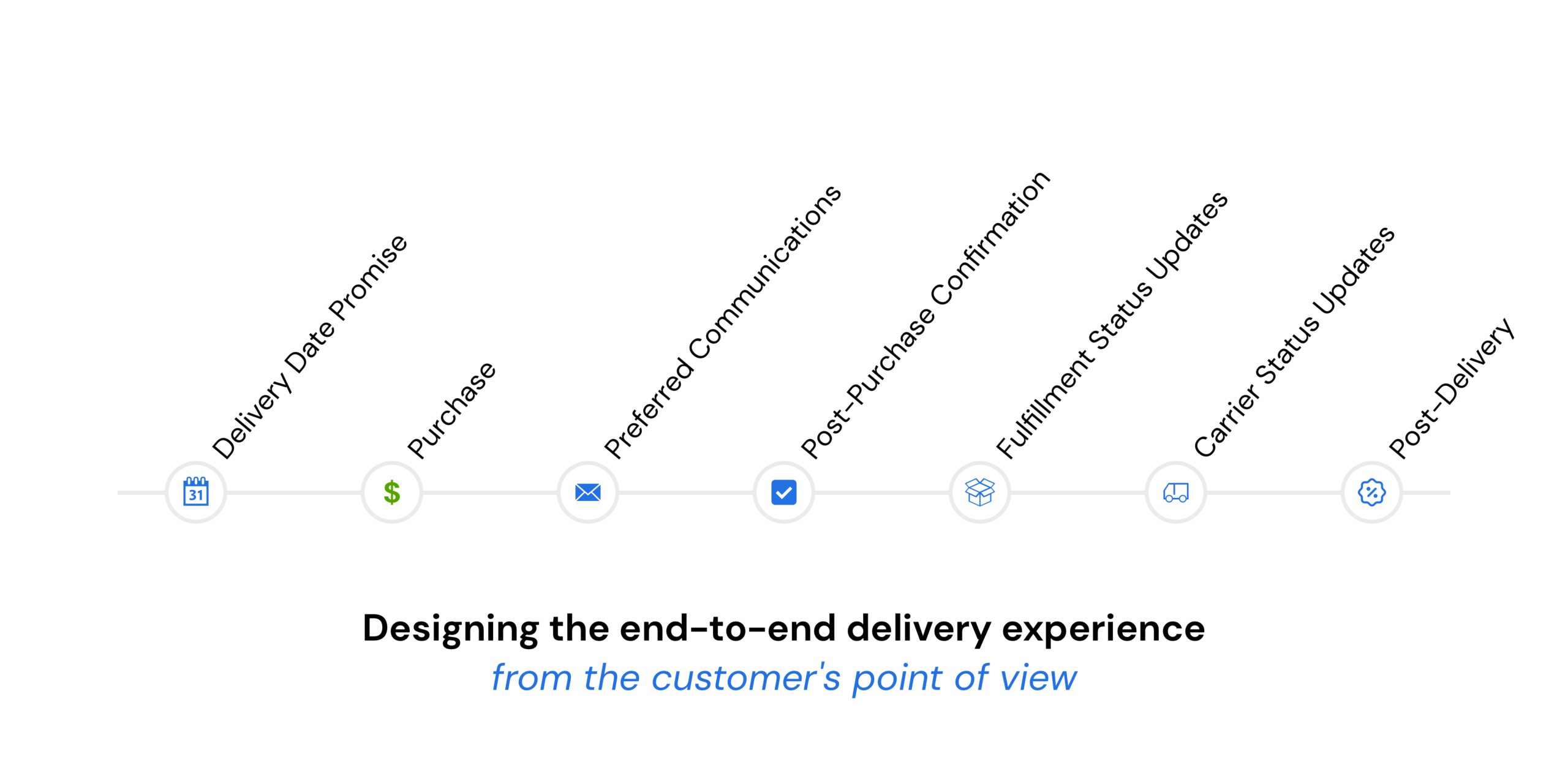 Enhance customer experience