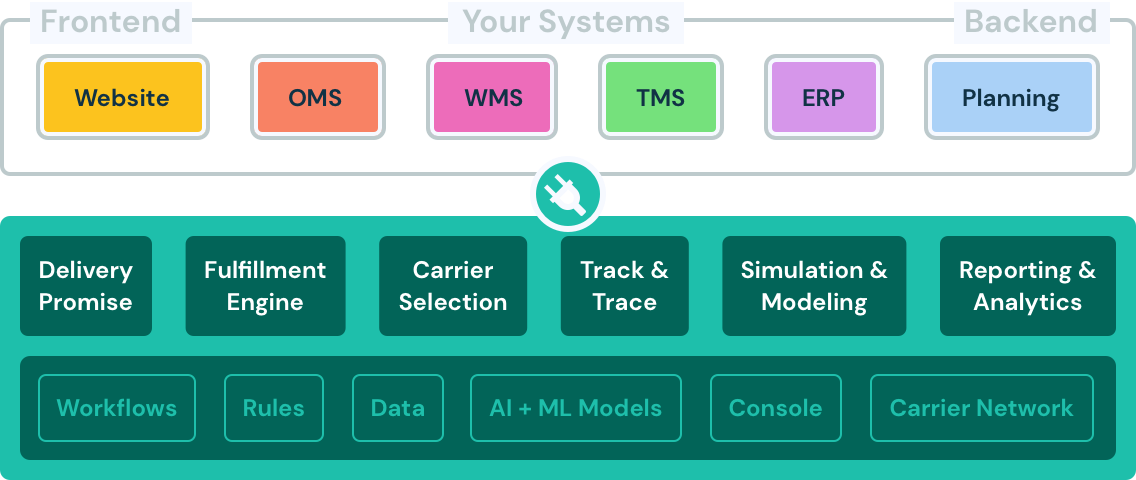 Diagram of Shipium’s integration framework showing how delivery promise accuracy is achieved by connecting systems through a centralized platform.