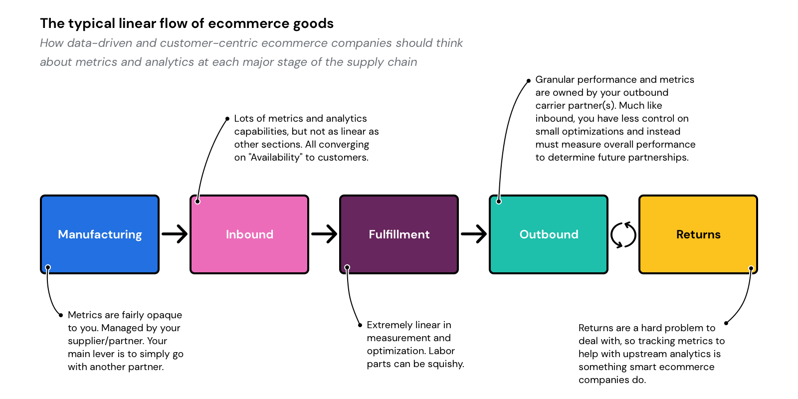 A diagram illustrating the typical linear flow of ecommerce goods, highlighting how supply chain analytics applies at each stage: Manufacturing, Inbound, Fulfillment, Outbound, and Returns.