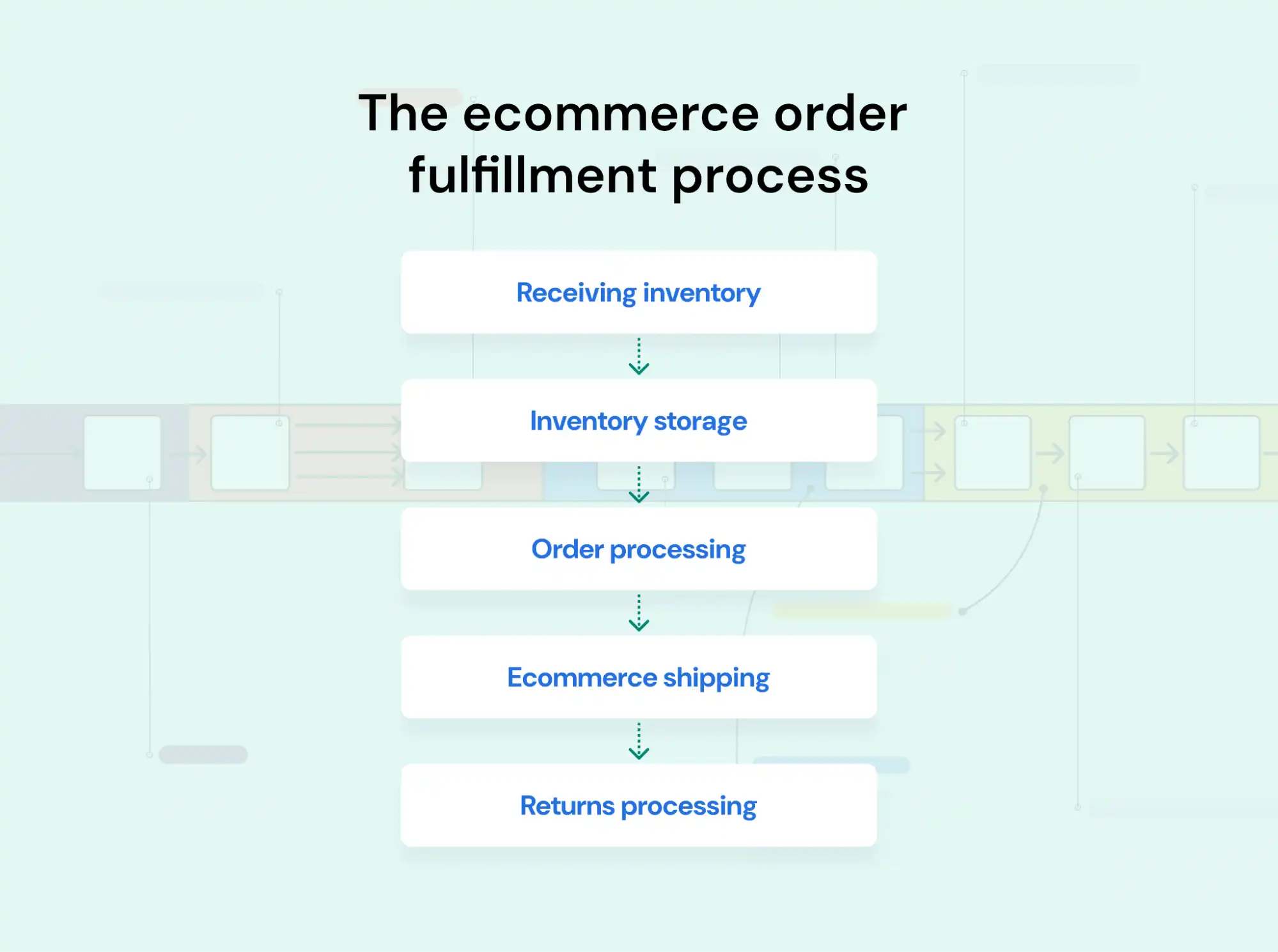 Modern ecommerce order fulfillment process steps.