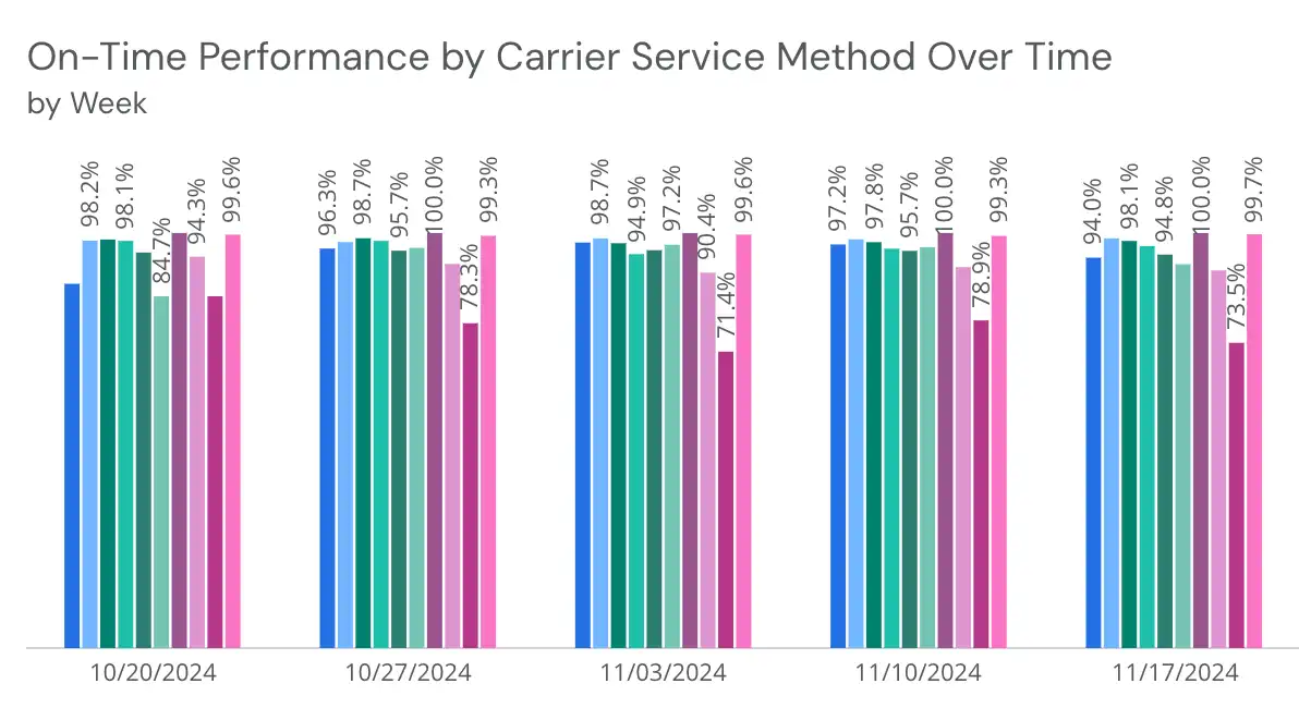 Bar chart displaying on-time performance by carrier service method over time, helping enterprise businesses track relevant shipping metrics and optimize delivery.