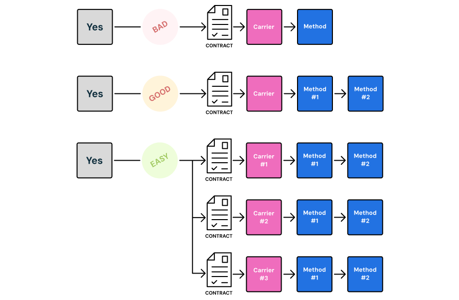 Reduce shipping expenses