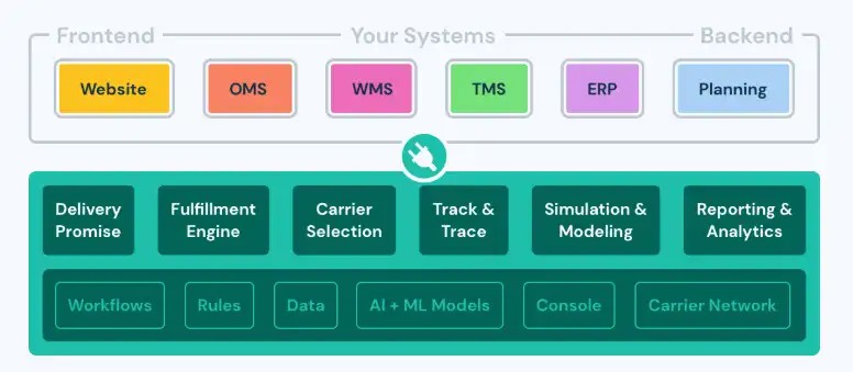 Diagram showing Shipium’s integration framework connecting systems through a centralized ecommerce fulfillment solution.