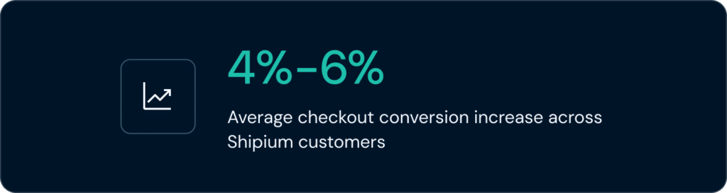 Shipium customers see an average increase in checkout conversion of 4% to 6%.