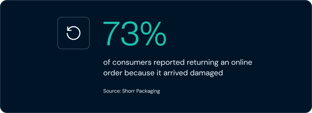 According to research by Shorr Packaging, 73% of consumers returned an online order in 2025 because it arrived damaged.