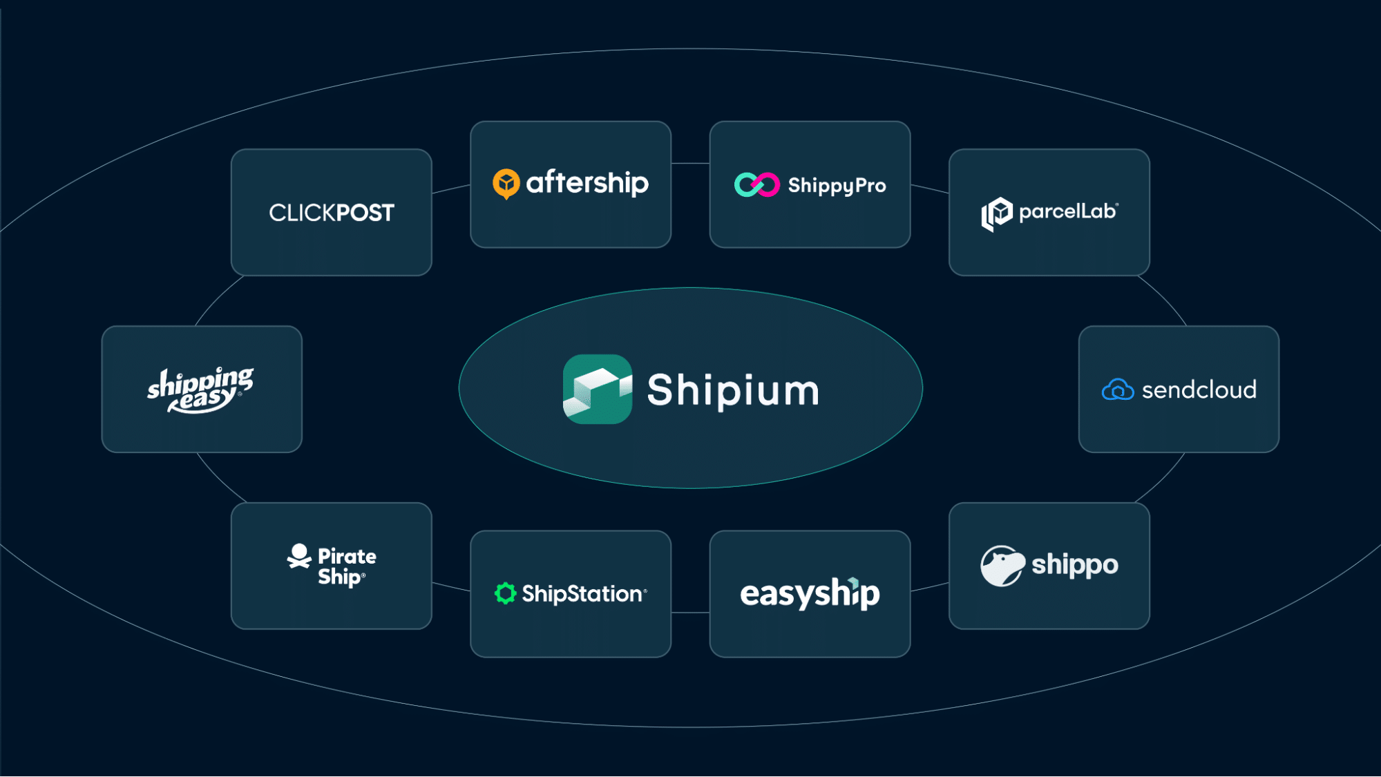 Logos of shipping platforms for ecommerce businesses: Shipium, ClickPost, AfterShip, ShippyPro, parcelLab, ShippingEasy, Sendcloud, Pirate Ship, ShipStation, Easyship, and Shippo.