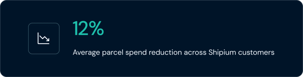 Shipium customers have an average parcel spend cost reduction of 12%.