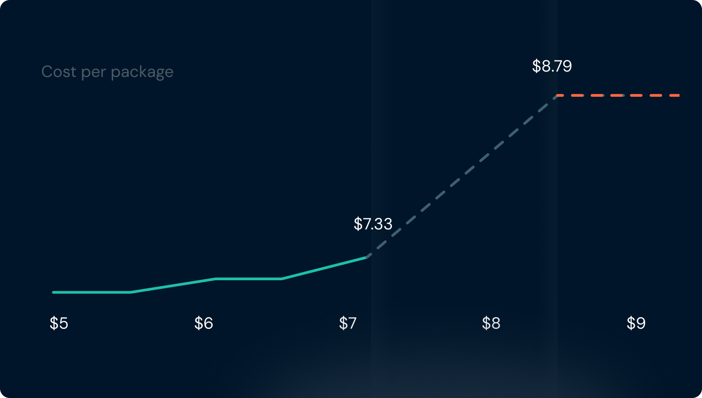 image Recovered carrier spend