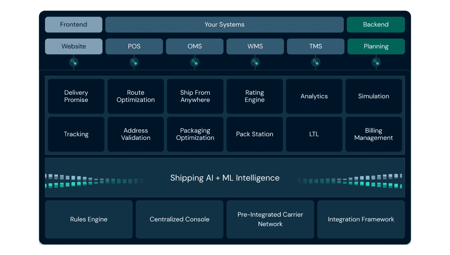 Connected fulfillment systems
