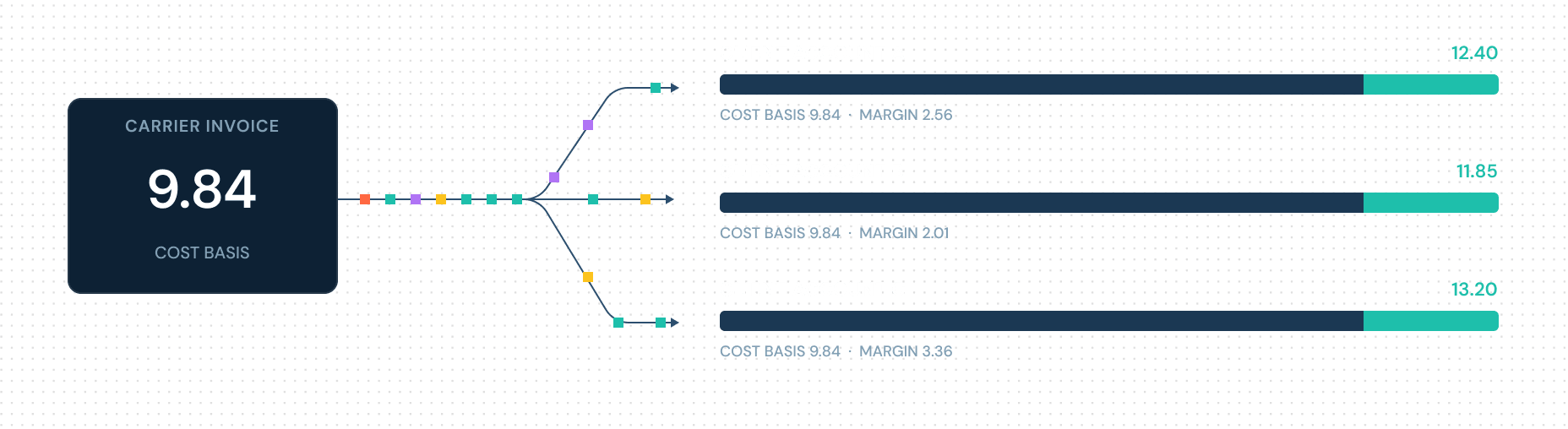 Shipium Always-On Audit validating carrier invoice lines against pre-shipment data.