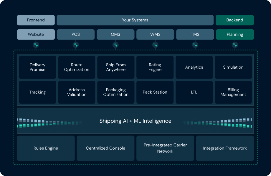 Flexible system integration