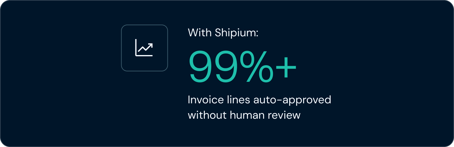 With Shipium, 99%+ invoice lines are auto-approved without human review.
