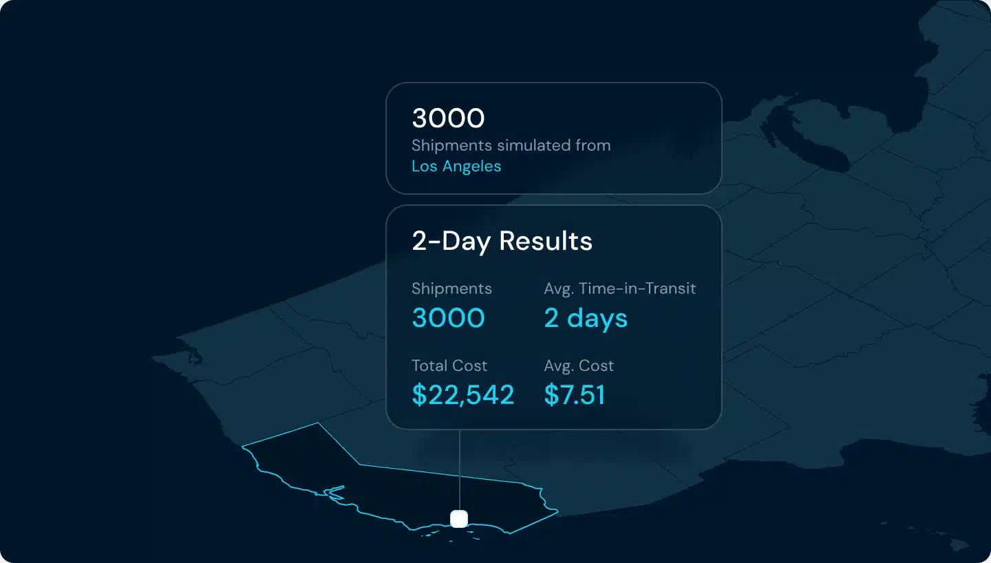 Simulation of 3,000 shipments showing 2-day results, total cost, and average cost