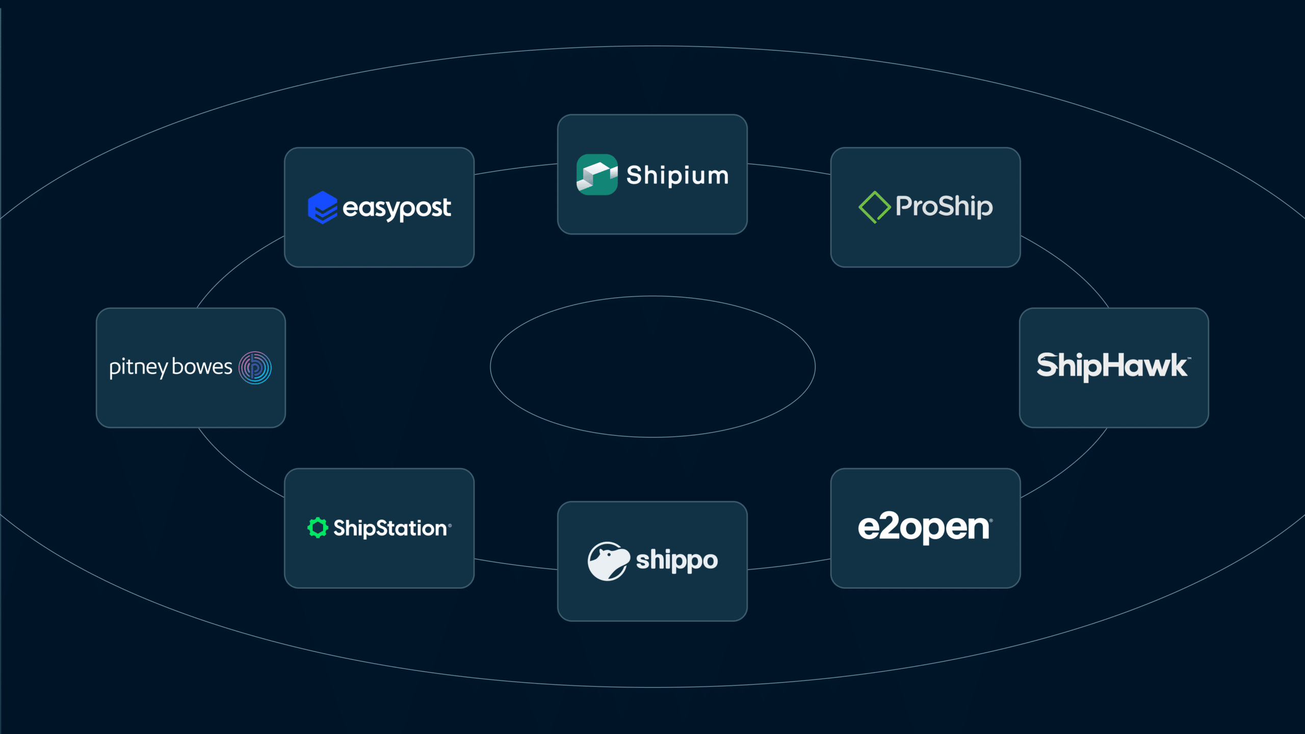 Logos of EasyPost Alternatives: Shipium, ProShip, ShipHawk, e2open Global Parcel, Shippo, ShipStation, and PitneyShip.