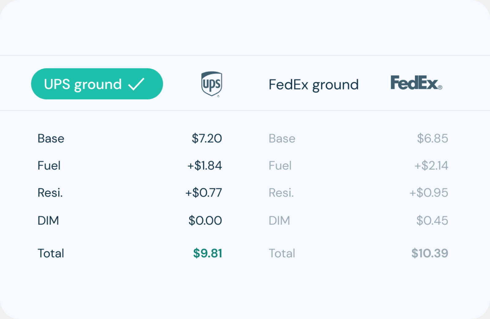 Parcel cost breakdown comparing UPS Ground and FedEx Ground base rate, fuel, residential, and DIM charges